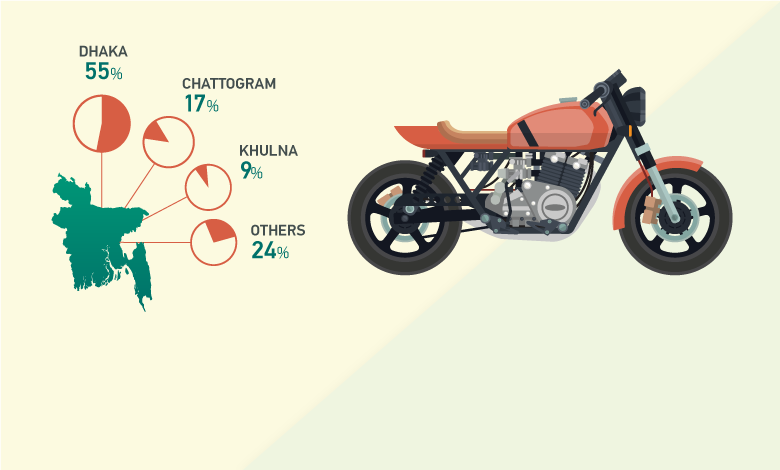 Motorcycle Industry in Bangladesh